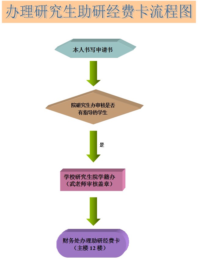 办理研究生助研经费卡流程图