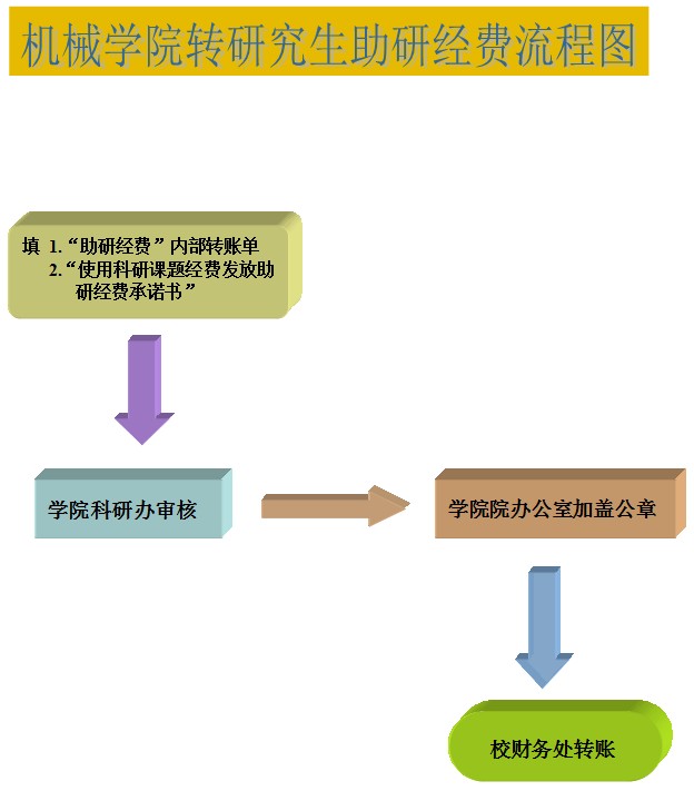 yl6809永利官网转研究生助研经费流程图